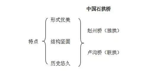2019辽宁教师招聘面试备考:《中国石拱桥》试讲稿