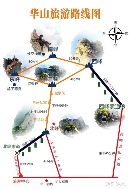 直达主峰的大索道)华山游客中心>玉泉院(徒步登山>)>自古华山一条路>