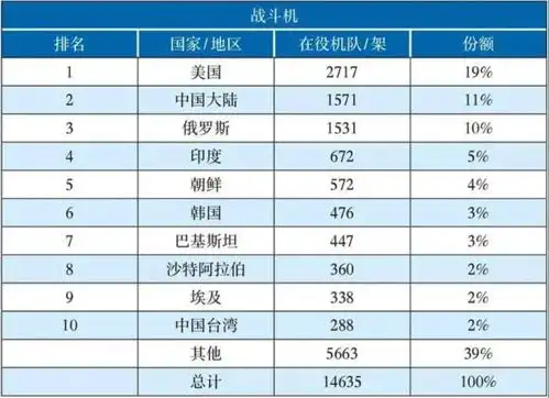 全球空军排行榜出炉中国空军超过俄罗斯战斗机数量全球第二