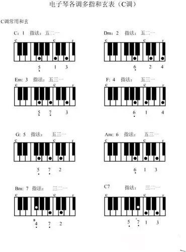 电子琴和弦是什么?