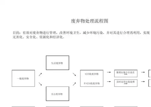 废弃物处理流程图.docx