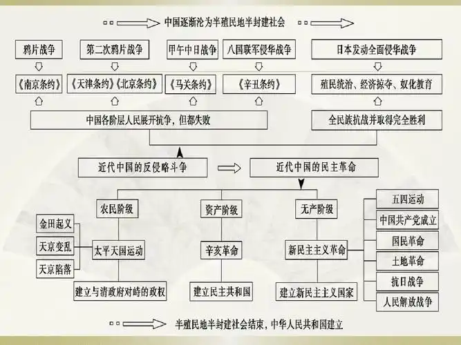 2018人教版 高中历史 必修一 第四单元 近代中国反侵略,求民主的潮流