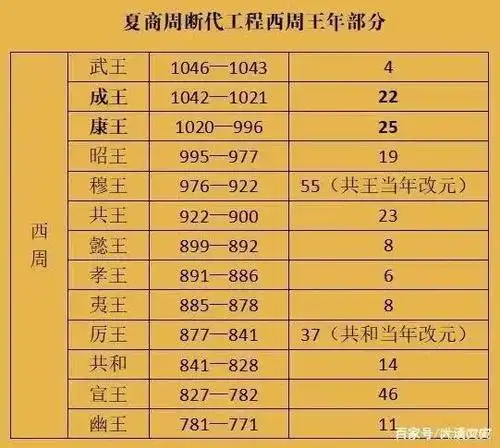 周朝年表