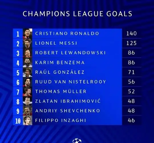 皇马利物浦会师欧冠决赛c罗梅西领衔射手榜莱万本泽马紧随其后