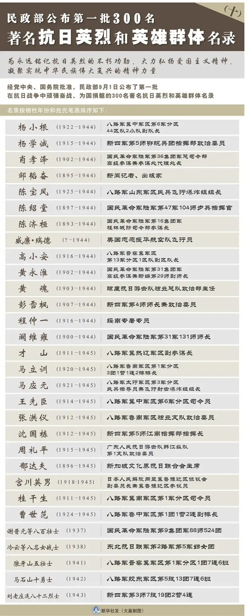民政部公布第一批300名著名抗日英烈和英雄群体名录---中国文明网