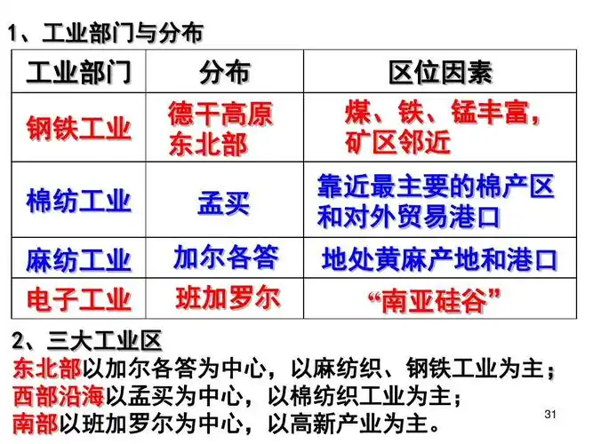 高中教育 政史地 区域地理-文科-南亚-印度ppt 1,工业部门与分布 工业
