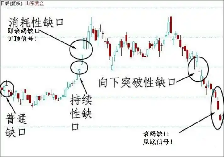 股票k线分析之持续性缺口的操作技巧
