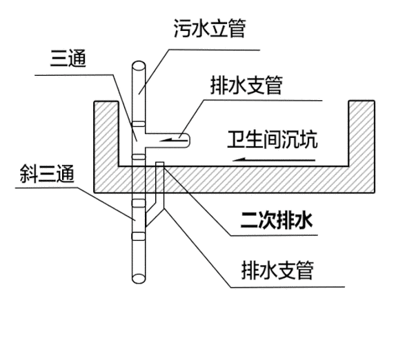 开发商没做的话,装修公司一般采取这种方式做二次排水——主排水管