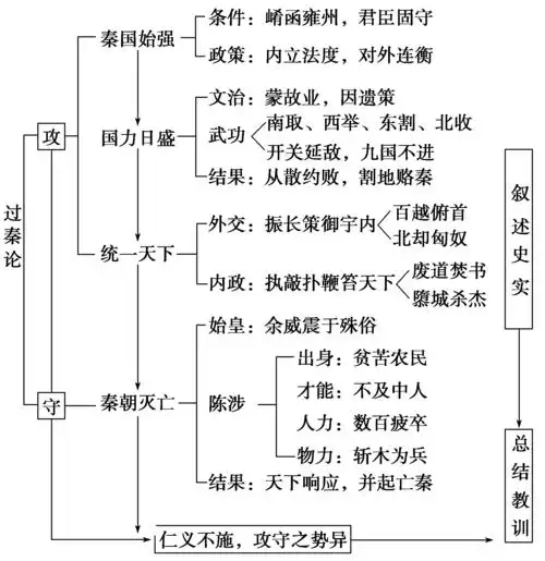 《过秦论》学案