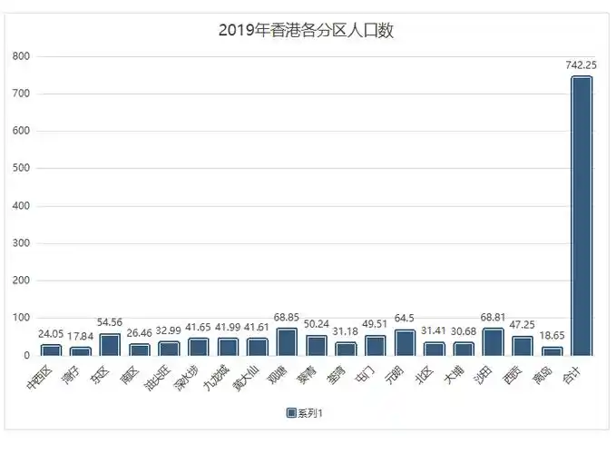 2020年底香港总人口数