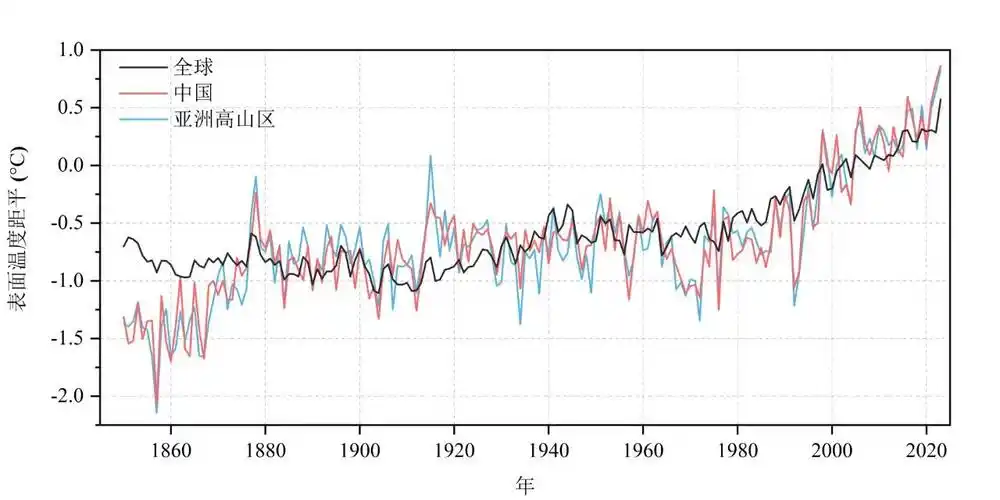 1850~2023年暖季全球,中国和亚洲高山区表面平均温度距平序列(相对