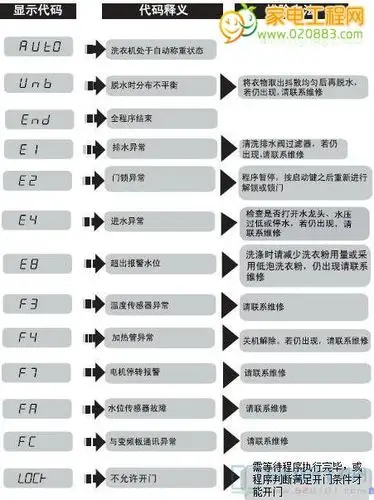 家电维修网海尔xqg70-bx12288a洗衣机故障代码说明