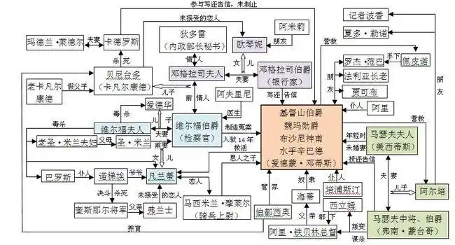 基督山得到的无边财富,愚蠢配合的检察官,上流社会不可思议的家庭关系