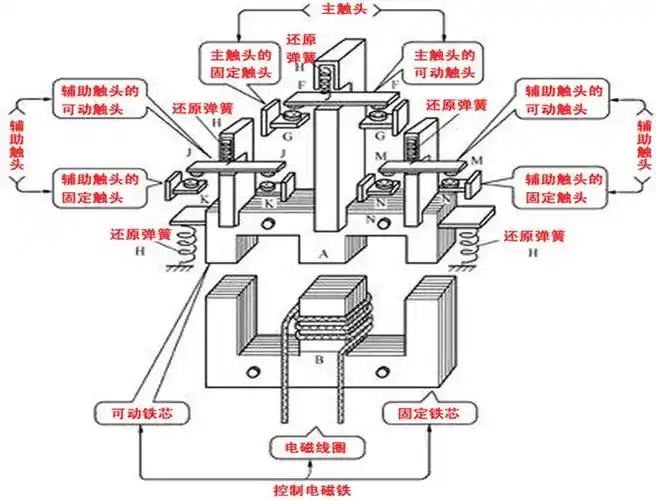 交流接触器的结构
