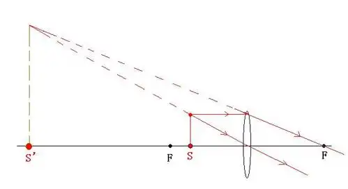 凸透镜成虚象时怎么画光路图?
