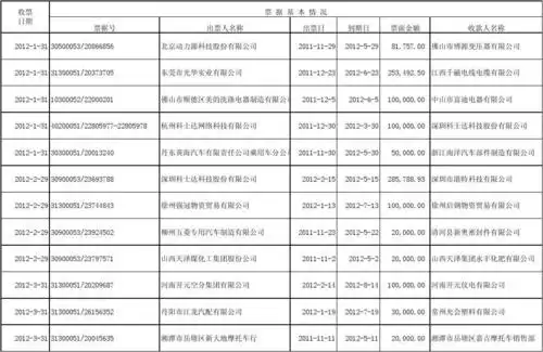 文档下载 所有分类 表格/模板 表格类模板 > 应收票据备查簿2012-3-31