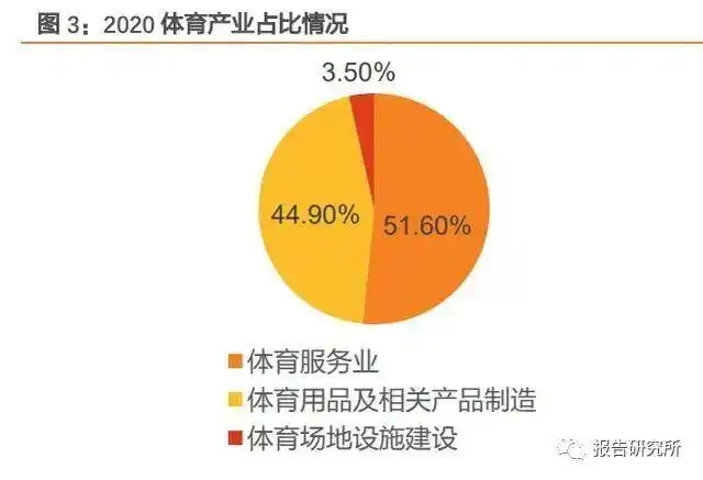 体育产业逐步成为国民经济重要组成部分,2025 年总规模超五万亿目标