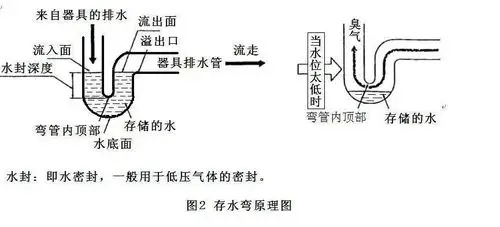卫生间总是有一股臭味究竟是哪里出了问题