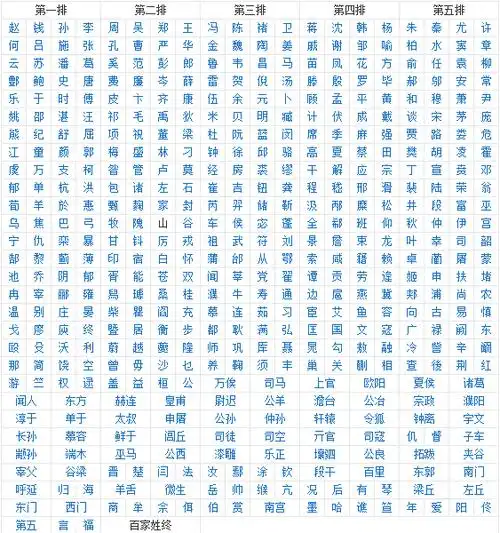 百家姓所有姓氏原收集姓氏411个,后增补到504个,其中单姓444个,复姓60