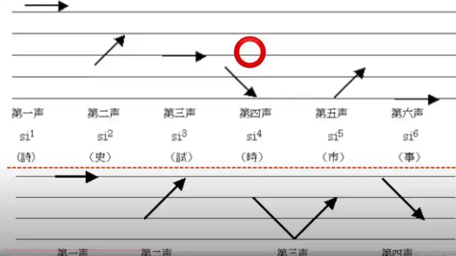 和unclem学粤语广东话的6个声调一张图搞清楚就这麼简单