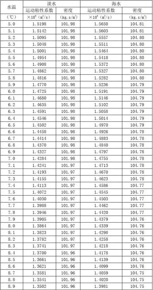 不同温度水的运动粘性系数和密度表.docx