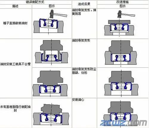 浅谈油封常见的错误装配方式
