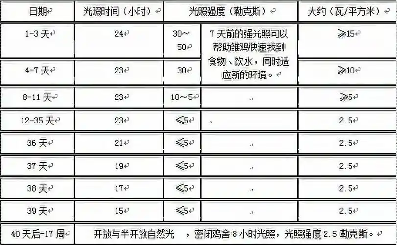 三,蛋鸡开产后的据具体管理此阶段的原则是光照时间只能延长不能缩短