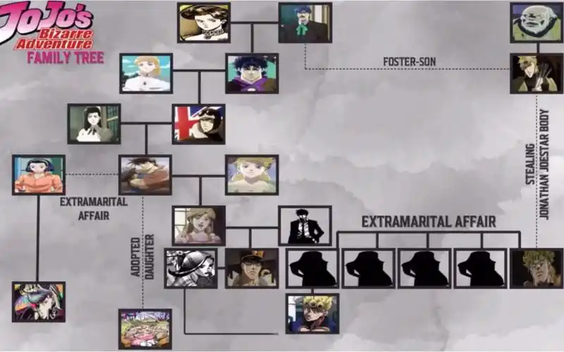 jojo的奇妙冒险人物关系图jojo黄金之风dio乔斯达空条承太郎jojo梗