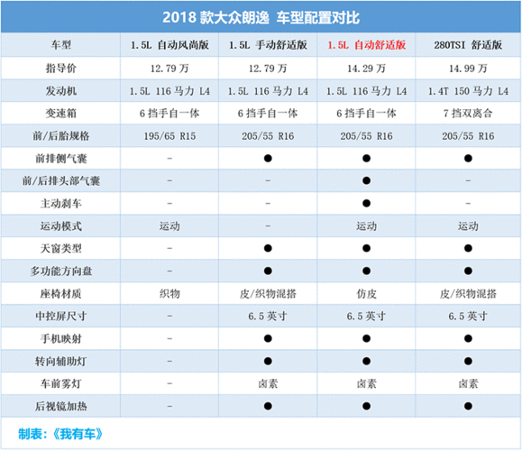 朗逸plus全系优惠2万5,1.5l 6at还带天窗和大屏,不到14万能落地