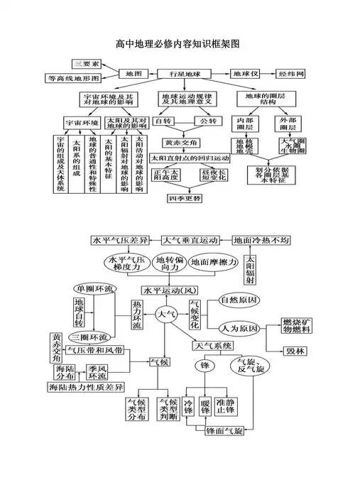 (精心整理)高中地理教材知识框架图_第1页