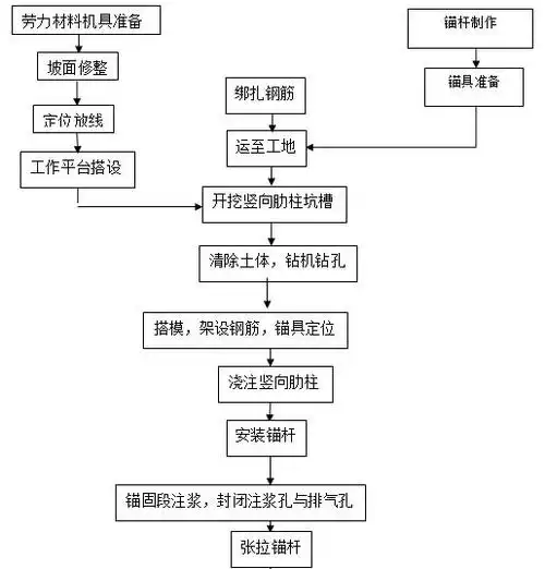 锚杆框格梁施工工艺流程