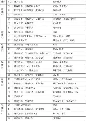 无忧文档 所有分类 高等教育 医学 二十八脉比较表 脉象特征 轻取即得