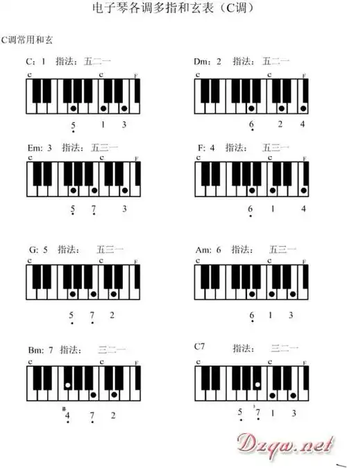 电子琴各调多指和弦表(c调)