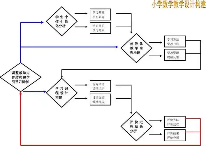 小学数学教学设计构建图
