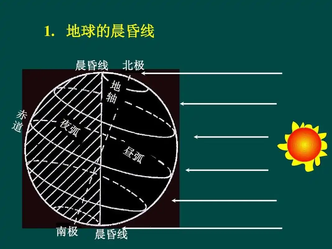 地球的晨昏线 晨昏线 北极 南极 晨昏线