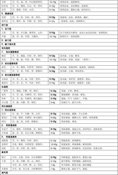132种常用中药性味归经剂量功效简表(全)