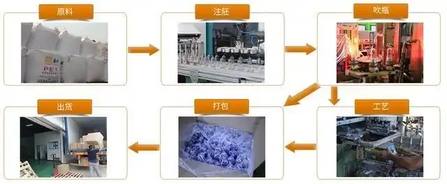 塑料瓶厂家对瓶子的生产过程