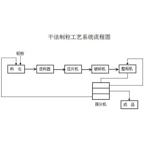 gzl 150 - 40l型 药用干法制粒机