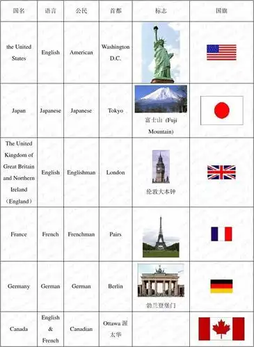 国旗及标志性景观 1 / 2 第1页 (共2页,当前第1页) 你可能喜欢 各国