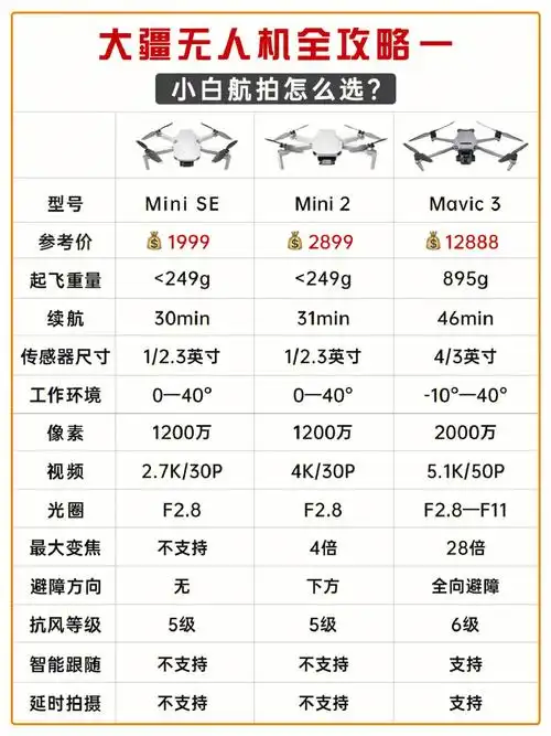 大疆无人机攻略小白航拍怎么选
