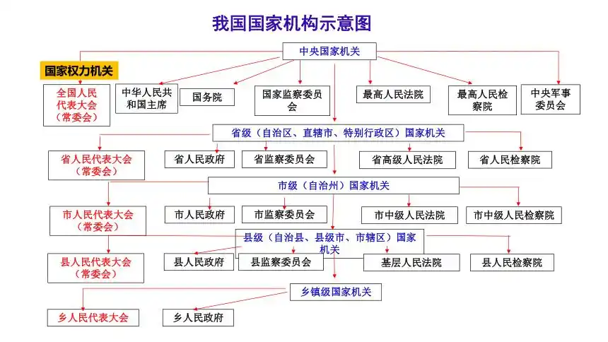 第六课我国国家机构复习课件43张ppt