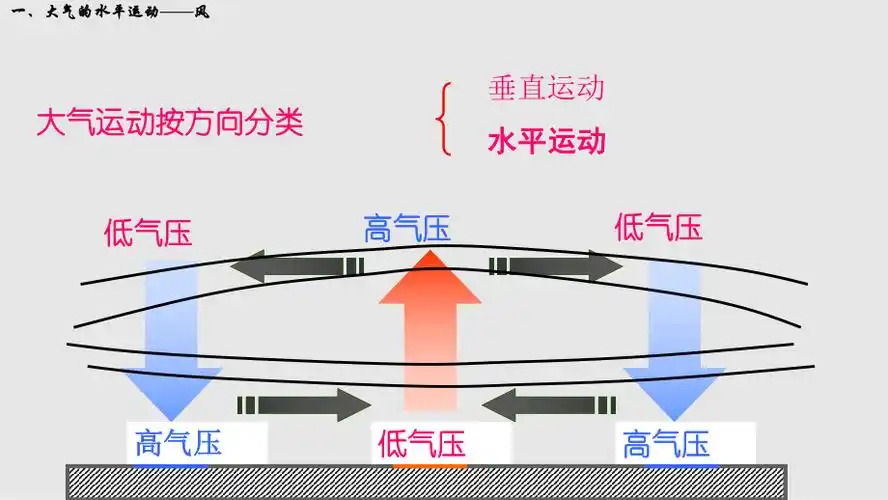 大气的水平运动