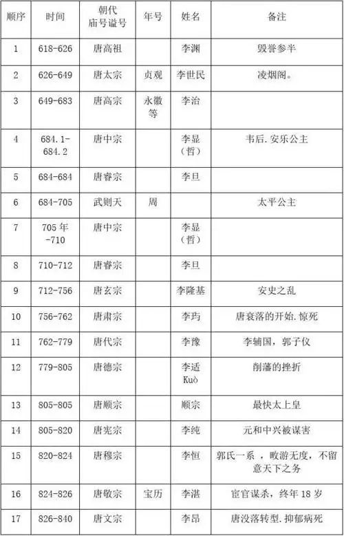 唐朝历代皇帝在位时间表教程文件
