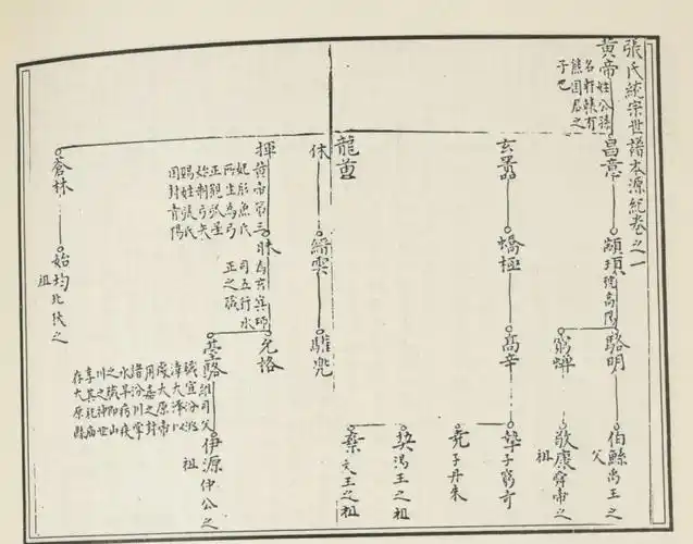 中华张氏的源流