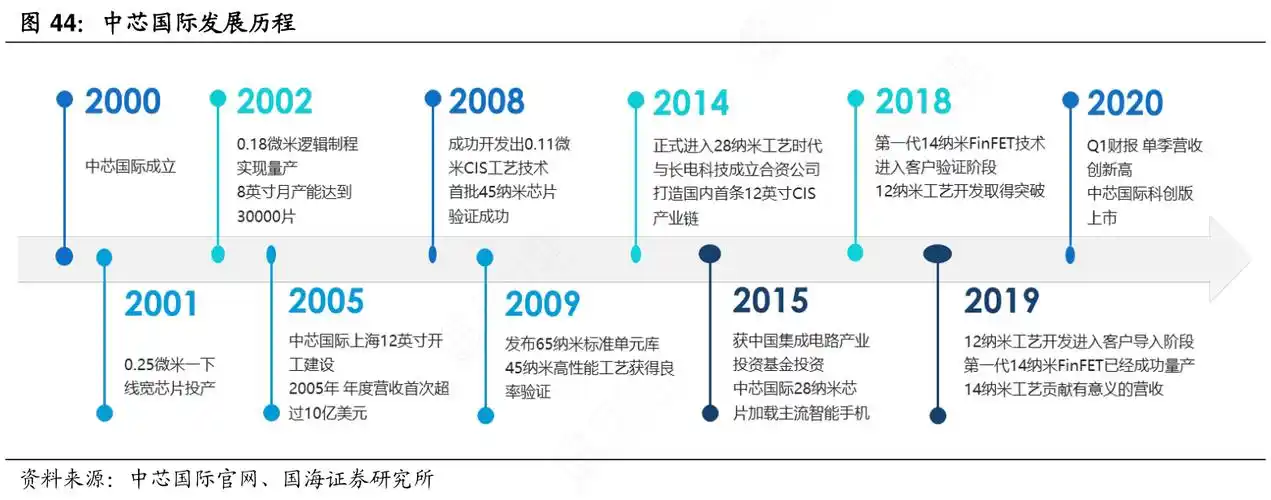 中芯国际发展历程_行行查_行业研究数据库