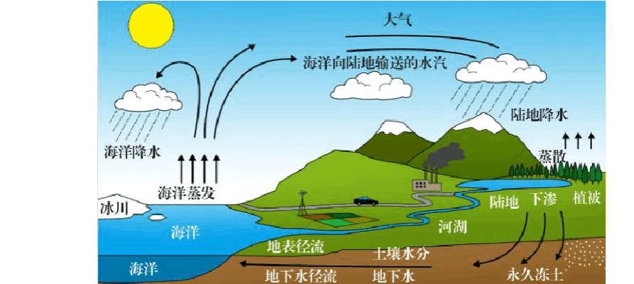 自然界的水是如何循环的