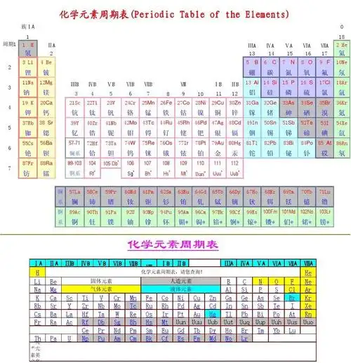 化学元素周期表(periodic table of the elements)