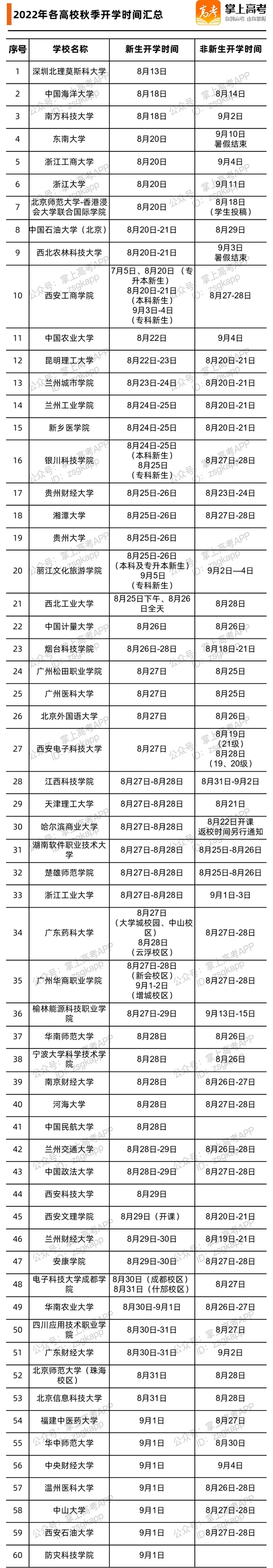 以下是各大学开学时间详情:(注:该数据由"掌上高考"整理)中国计量大学