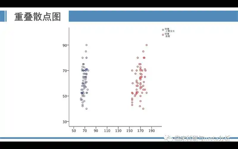应用spss软件绘制重叠散点图ppt课件