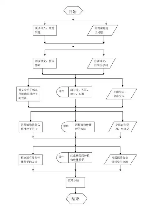《植物妈妈有办法》教学流程图